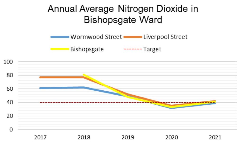 Significant Improvements in Bishopsgate Air Quality