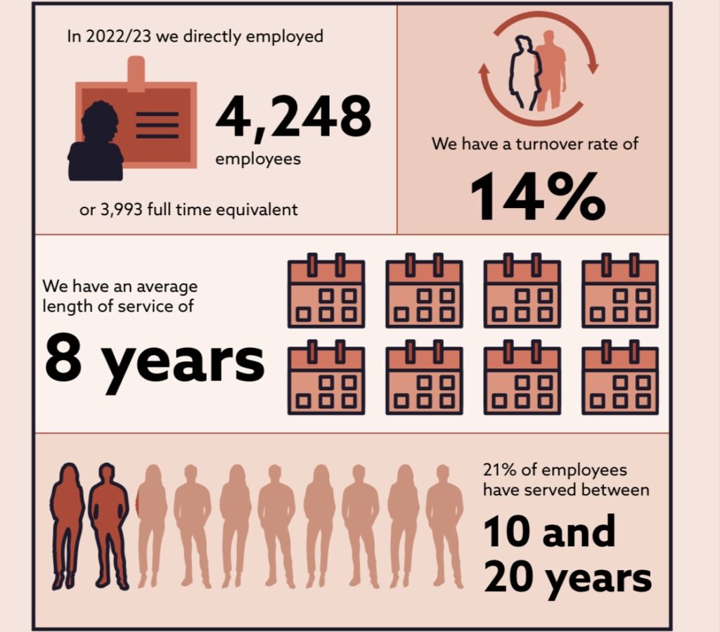 City of London Corporation: People Strategy 2024-2029